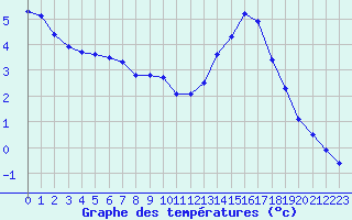 Courbe de tempratures pour La Rochelle - Le Bout Blanc (17)