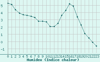 Courbe de l'humidex pour La Rochelle - Le Bout Blanc (17)