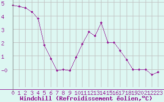 Courbe du refroidissement olien pour Rmering-ls-Puttelange (57)