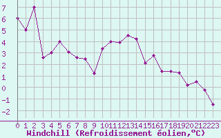 Courbe du refroidissement olien pour Dijon / Longvic (21)