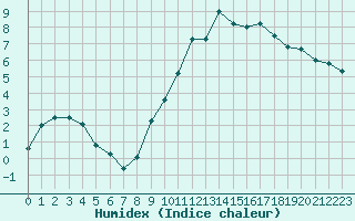 Courbe de l'humidex pour Orly (91)