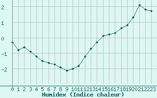 Courbe de l'humidex pour Evreux (27)