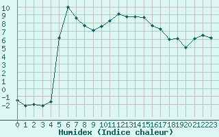 Courbe de l'humidex pour Paray-le-Monial - St-Yan (71)