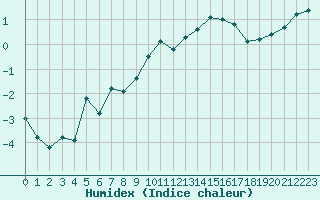 Courbe de l'humidex pour Colmar (68)