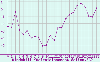 Courbe du refroidissement olien pour Dole-Tavaux (39)