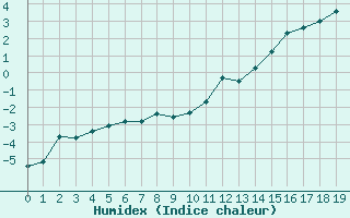 Courbe de l'humidex pour Mazres Le Massuet (09)