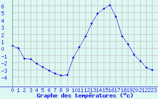 Courbe de tempratures pour Mende - Chabrits (48)