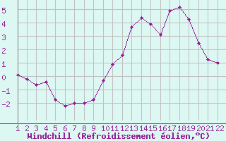 Courbe du refroidissement olien pour Jonzac (17)