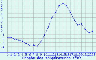 Courbe de tempratures pour Xertigny-Moyenpal (88)
