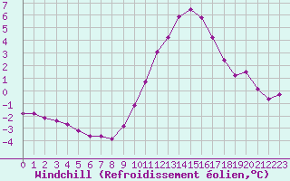 Courbe du refroidissement olien pour Xertigny-Moyenpal (88)