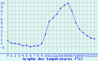 Courbe de tempratures pour Gap-Sud (05)