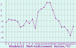 Courbe du refroidissement olien pour Le Touquet (62)