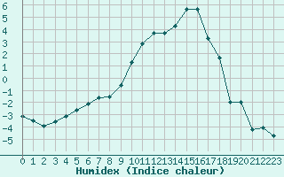 Courbe de l'humidex pour Formigures (66)