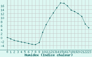 Courbe de l'humidex pour Sisteron (04)