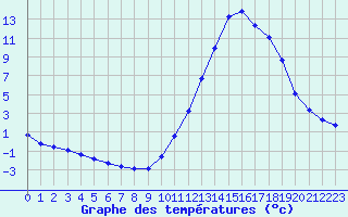 Courbe de tempratures pour Millau (12)