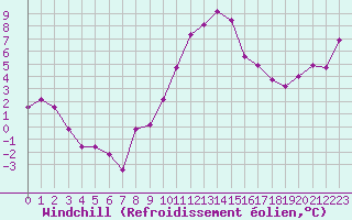 Courbe du refroidissement olien pour Sallanches (74)