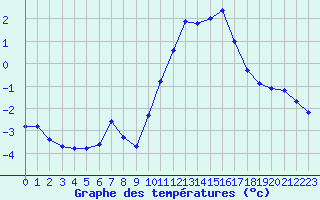 Courbe de tempratures pour Cerisiers (89)