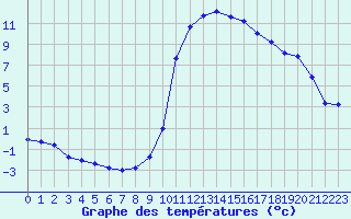 Courbe de tempratures pour Thoiras (30)