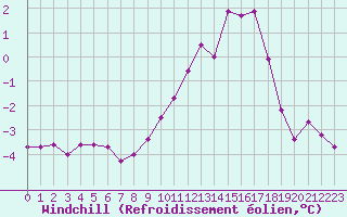 Courbe du refroidissement olien pour Cambrai / Epinoy (62)