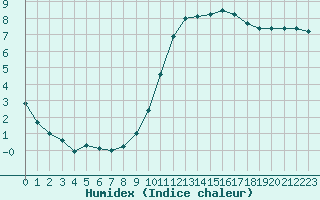 Courbe de l'humidex pour Chlons-en-Champagne (51)