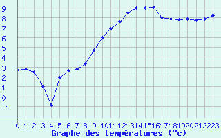 Courbe de tempratures pour Saint-Nazaire (44)