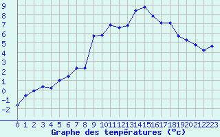 Courbe de tempratures pour Laqueuille (63)