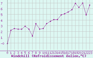 Courbe du refroidissement olien pour Crest (26)
