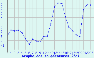 Courbe de tempratures pour Dounoux (88)
