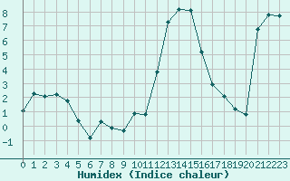 Courbe de l'humidex pour Dounoux (88)