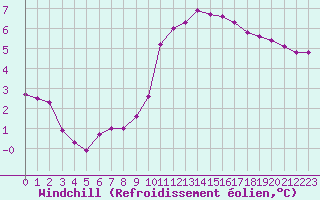 Courbe du refroidissement olien pour Champagne-sur-Seine (77)