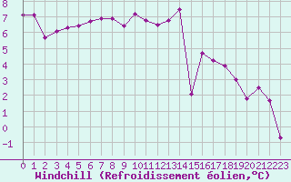 Courbe du refroidissement olien pour Chartres (28)