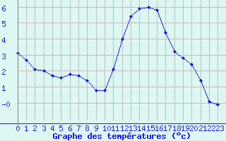 Courbe de tempratures pour Cernay (86)