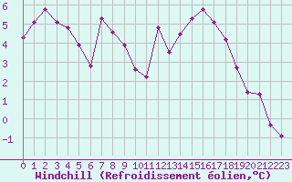 Courbe du refroidissement olien pour Crest (26)
