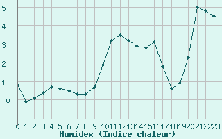 Courbe de l'humidex pour Colmar (68)