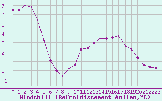 Courbe du refroidissement olien pour Valleroy (54)