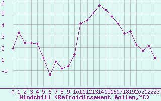 Courbe du refroidissement olien pour Douzens (11)