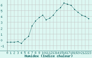 Courbe de l'humidex pour Corny-sur-Moselle (57)