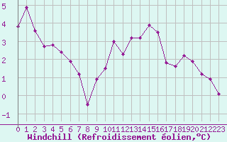 Courbe du refroidissement olien pour Saint-Auban (04)