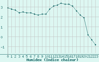 Courbe de l'humidex pour Noyarey (38)