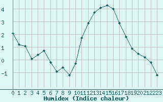 Courbe de l'humidex pour Sorcy-Bauthmont (08)