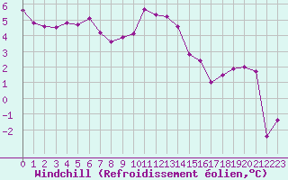 Courbe du refroidissement olien pour Estres-la-Campagne (14)