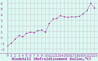 Courbe du refroidissement olien pour Deauville (14)