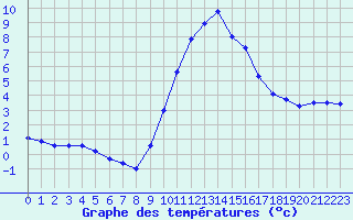 Courbe de tempratures pour Fiscaglia Migliarino (It)