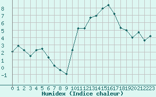 Courbe de l'humidex pour Cazaux (33)