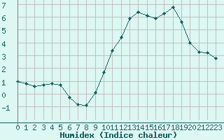 Courbe de l'humidex pour Herbault (41)