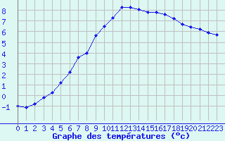 Courbe de tempratures pour Saint-Philbert-sur-Risle (27)