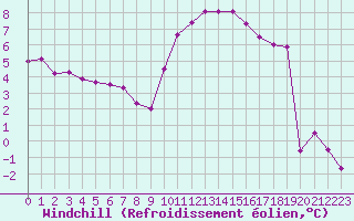 Courbe du refroidissement olien pour Nevers (58)