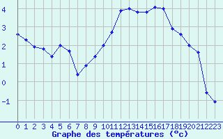 Courbe de tempratures pour Crest (26)