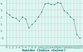 Courbe de l'humidex pour Crest (26)