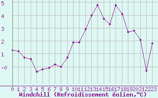 Courbe du refroidissement olien pour Cap Gris-Nez (62)